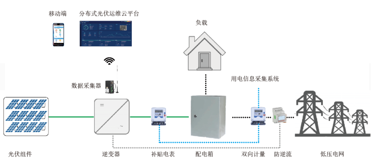 分布式光伏发电系统